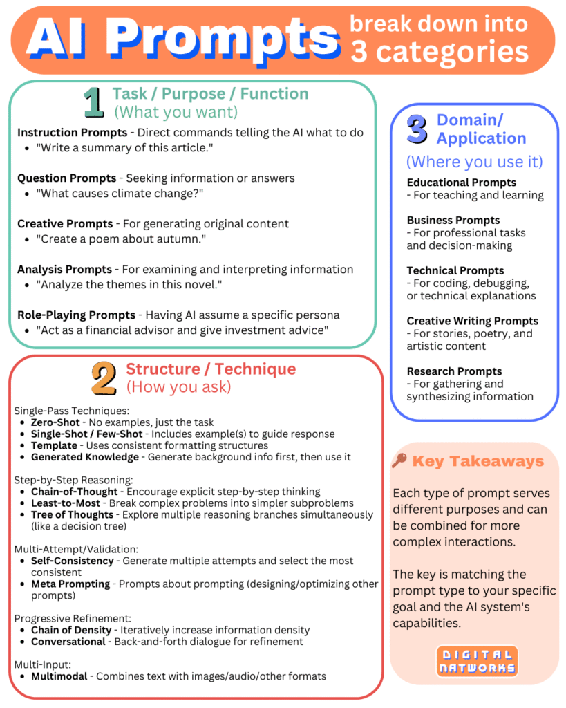 AI-Prompts-break-down-into-3-categories, meaning of 'prompt'